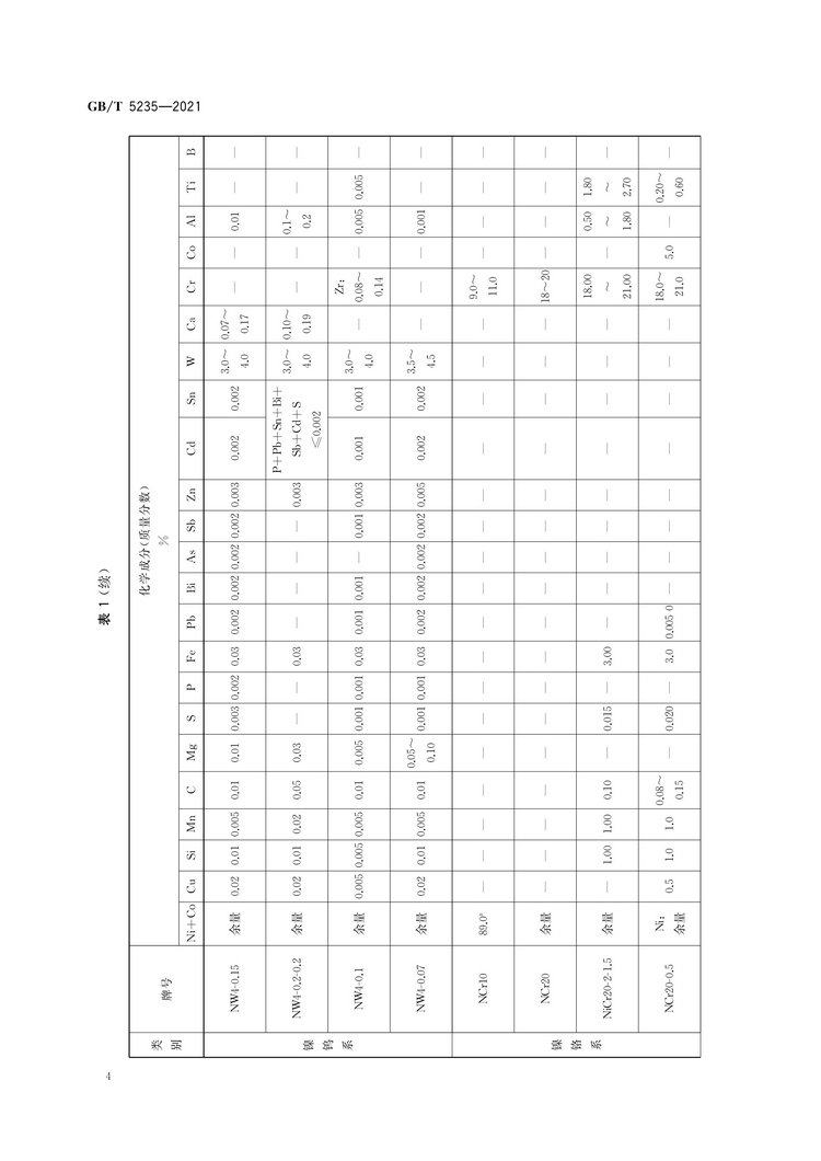 加工鎳及鎳合金牌號(hào)和化學(xué)成分國家標(biāo)準(zhǔn)GB/T5235-2021